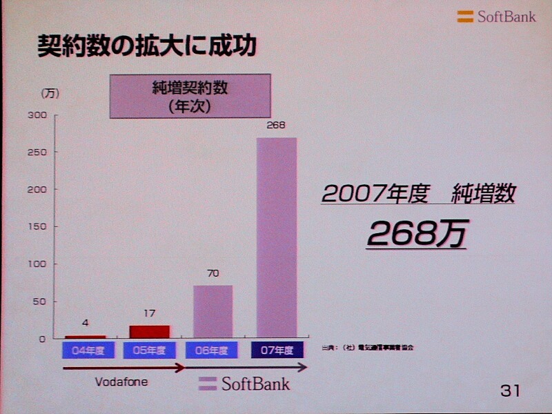 携帯電話の純増数の推移