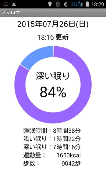 運転時の現在位置や脈拍表示だけでなく、睡眠時に装着することで睡眠時間や深い眠りの比率なども自動計測でき、運転者の日々の健康管理も可能だ（画像はプレスリリースより）