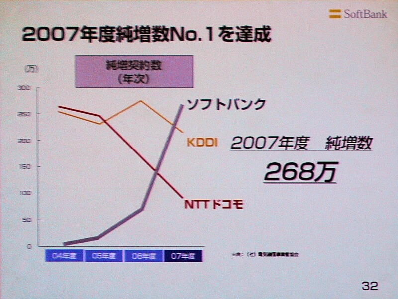 携帯電話各社の純増数