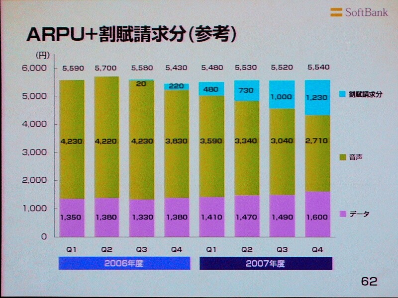 “本質的なARPU”とするグラフ