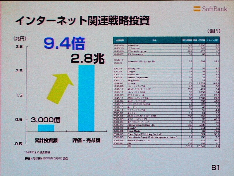 インターネット関連戦略に対する投資。特にYahoo！JAPANは77億円の投資が1兆2,578億円の評価または売却益となったのが大きい