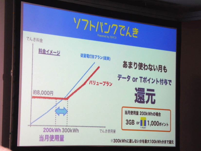 バリュープランの料金イメージ。当月使用量が300KWh以上の場合は、従量電灯Bプランよりも安くなる。もし300KWh以下でも、データ通信量かTポイントで還元される点がポイント