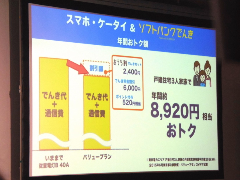 スマホ・ケータイ＆ソフトバンクでんきに加入した場合の年間お得額は8920円相当になるという