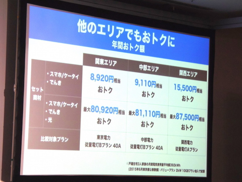 関東エリア（従量電灯Bプラン40A）だけでなく、中部エリア（従量電灯Bプラン40A）や関西エリア（従量電灯Aプラン）もお得度がアップする