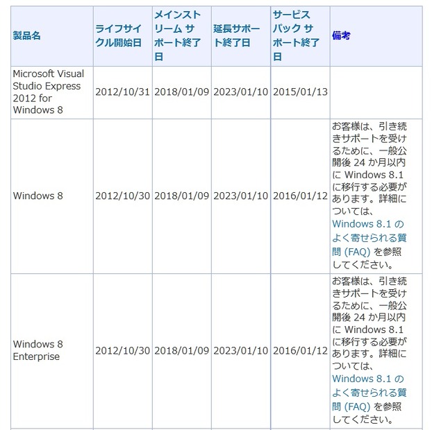 Windows 8ライフサイクルに関する説明（抜粋）