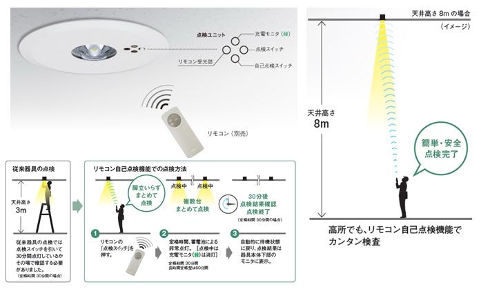 現在、建築基準法で定められている非常用光源は白熱灯と蛍光灯に限られており、LEDは大臣認定制度により発売が可能となっている（画像は同社リリースより）