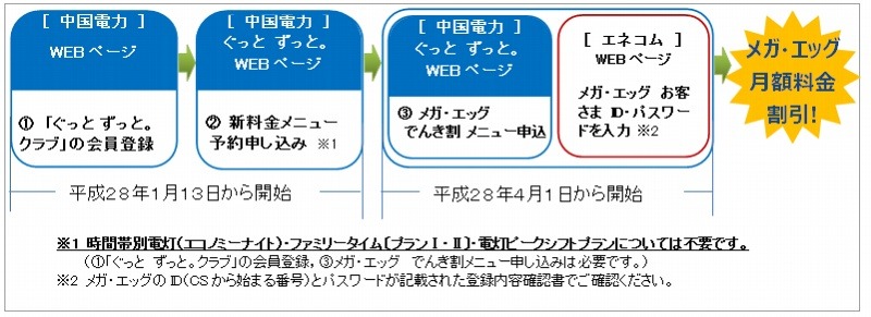 「メガ・エッグ でんき割メニュー」受付方法