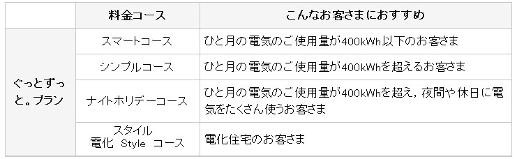 中国電力の新料金メニュー「ぐっとずっと。プラン」 