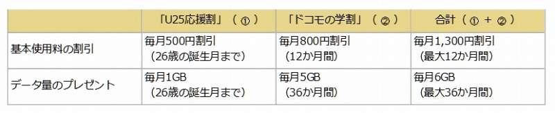 2016年「ドコモの学割」の内容