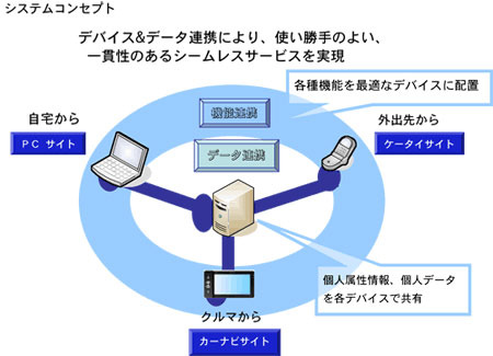 ナビポータルサービス概念図