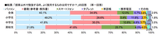 授業以外でよく使用するツール（すららネット調べ）