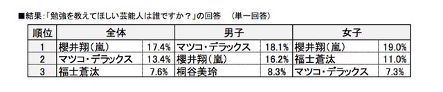 勉強を教えてほしい芸能人（すららネット調べ）