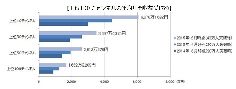 上位100チャンネルの平均年間収益受取額