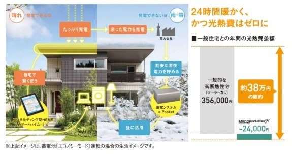 年間での「光熱費ゼロ」を実現するためのイメージ。発電、蓄電、売電を組み合わせることで光熱費を削減する（画像はプレスリリースより）