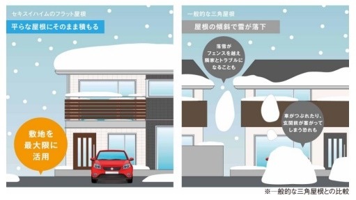 雪下ろし不要な強靭な設計で、さらに屋根からの落雪も防いでくれるフラット屋根。（画像はプレスリリースより）