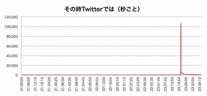 2013年8月放送時の秒間ツイート量