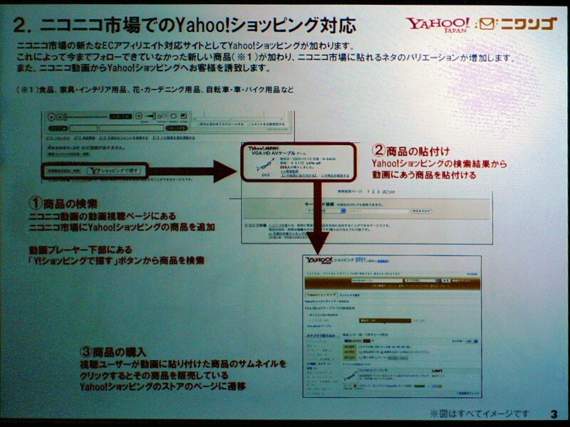 Yahoo！ショッピングとの連携イメージ