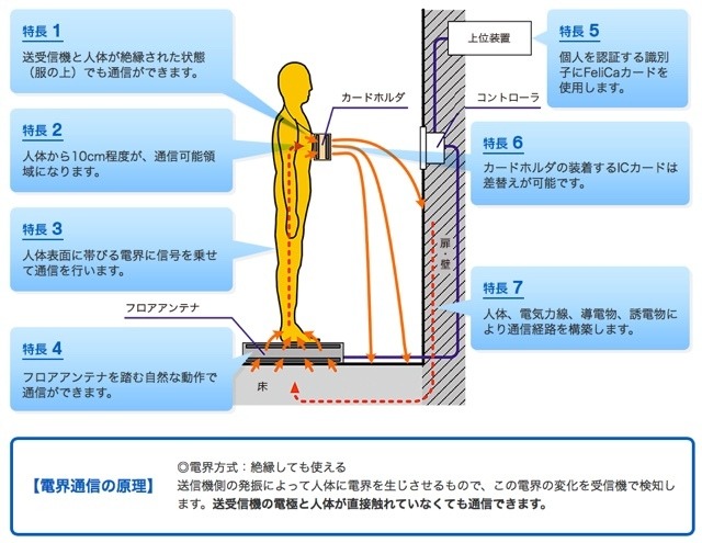 ドアノブを握って解錠！電界通信モジュール内蔵電気錠を参考展示