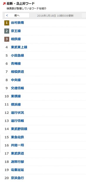 「最新 急上昇ワード - Yahoo!検索データ」の状況（18日11時時点）