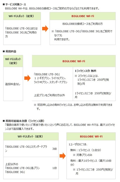 BIGLOBE Wi-Fi リニューアル内容（抜粋）