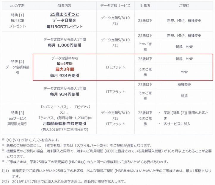 特典変更後の「2016 auの学割」概要