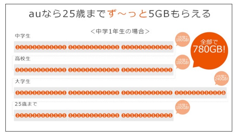 中学1年生で学割適用後の利用イメージ図