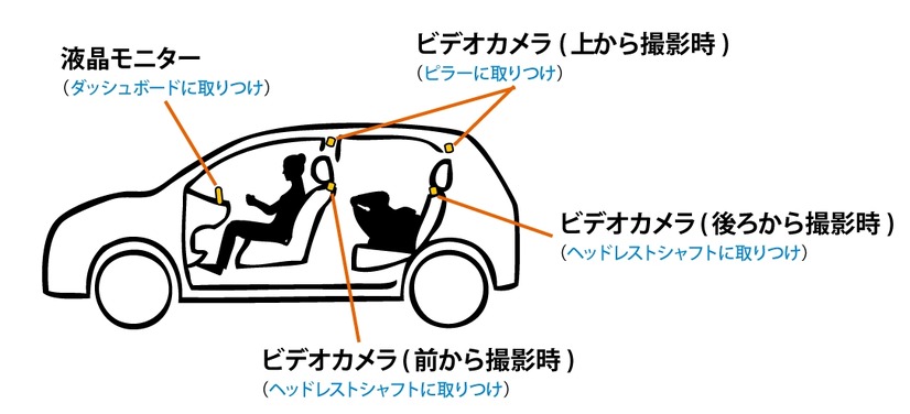 同製品の設置例。運転席にモニターを設置し、カメラはピラーやヘッドレストシャフトなどチャイルドシートの設置場所や方法により自由に選択することができる（画像はプレスリリースより）