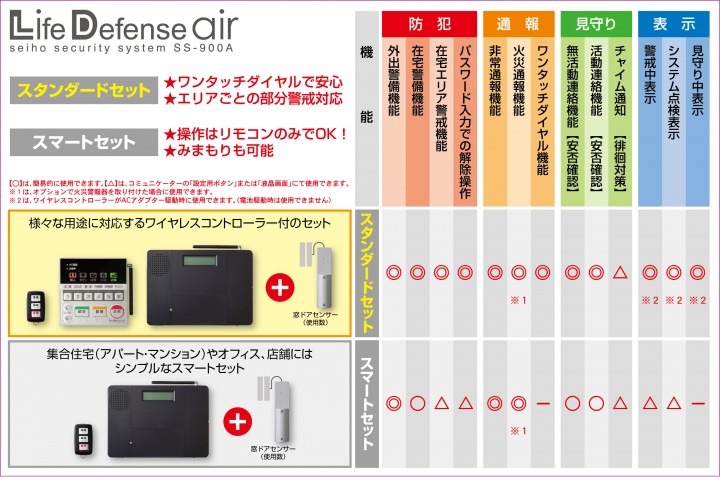 「スタンダードセット」と「スマートセット」の機能比較。スマートセットは、ワンルームマンションやワンフロアのオフィス・店舗などに対応する（画像はプレスリリース）