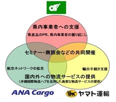 三重県、ヤマト運輸、ANA Cargoの役割