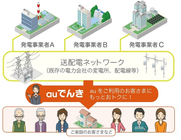 「auでんき」サービス提供イメージ