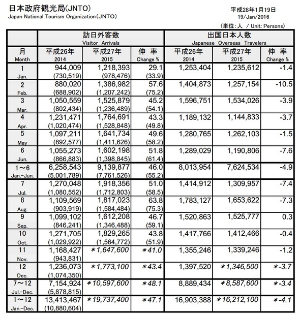 2015年 訪日外客数・出国日本人数