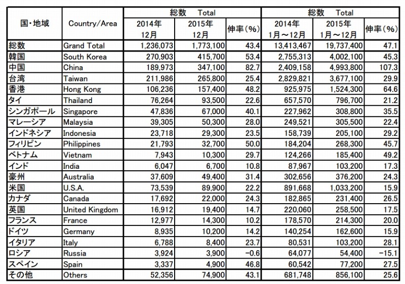 2015年 地域別・訪日外客数（JNTO推計値）