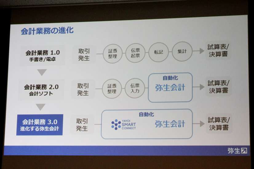 同社が推進する会計業務3.0