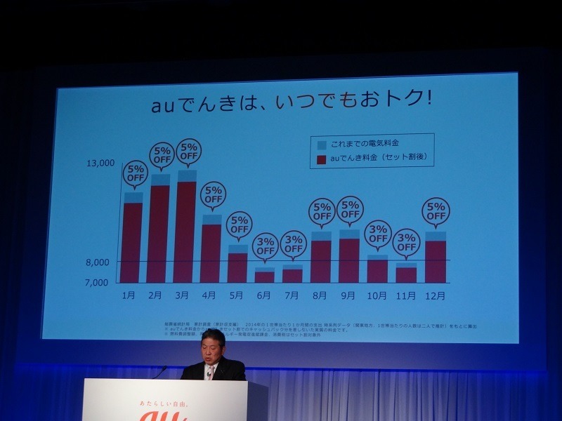 季節や電気の使用量にかかわらずキャッシュバックが受けられる