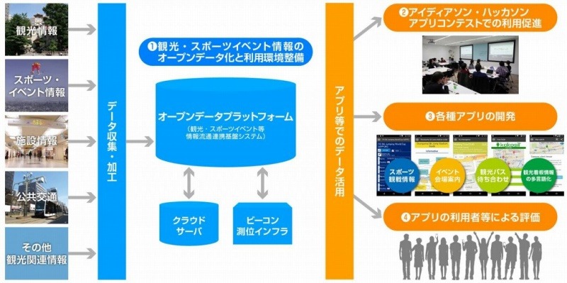 本事業全体の概要図