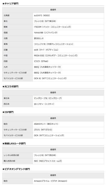 「RBB TODAYブロードバンドアワード2015」の結果