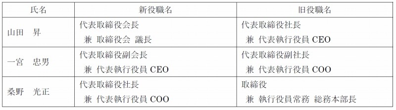 異動の内容