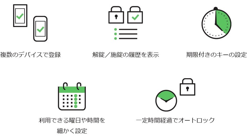 民泊サービスでの宿泊客の入退出や、不動産内見時や空室時の物件管理など、物理的な鍵を使用せずにスマートフォンから室内のIoT機器を遠隔操作することができる（画像はプレスリリースより）