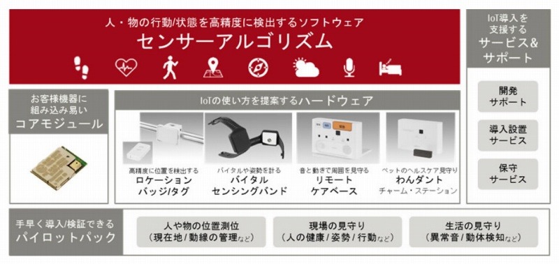 「ユビキタスウェア」の製品構成