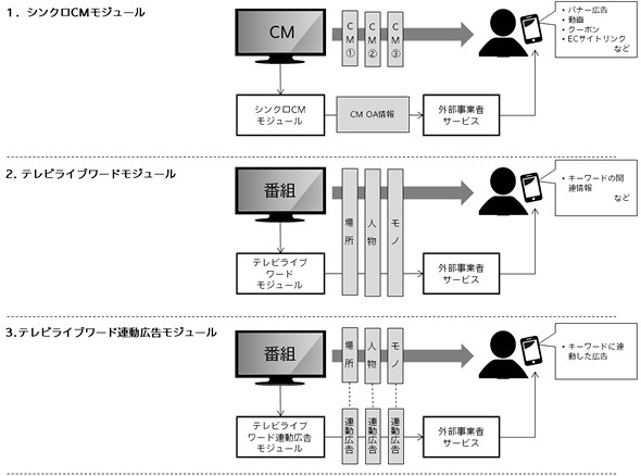 TV Live Meta Module（β版）の概念図