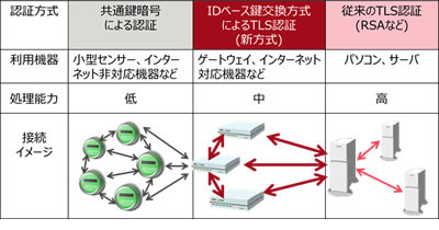 今回開発された技術の適用領域。IoT機器の課題となっていたセキュアな認証を可能にする技術となる（画像はプレスリリースより）