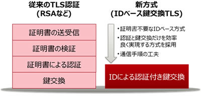 従来のTLS認証と今回開発された新方式のIDベース鍵交換TLSの認証手順の違い（画像はプレスリリースより）