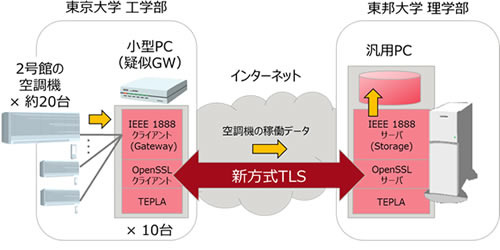 評価・実証システムの構成。実際の運用を想定して、東大グリーンICTプロジェクトでの空調機のエネルギー管理システムに接続して評価・実証実験を行った（画像はプレスリリースより）