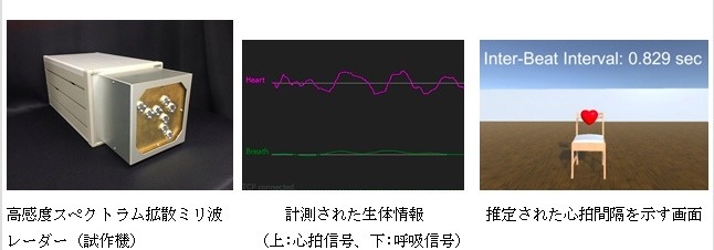 左から高感度スペクトラム拡散ミリ波レーダー（試作機）、計測された心拍信号、呼吸信号などの生体情報、推定された心拍感覚を示す画面（画像はプレスリリースより）