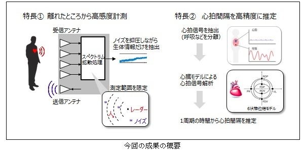 非接触センサーによる生体計測はミリ波レーダーやVHF帯電波など、様々な方式が存在するが、ミリ波レーダーの電波は衣服等を透過するため、着衣時や就寝時などでも正確な測定が可能となっている（画像はプレスリリースより）