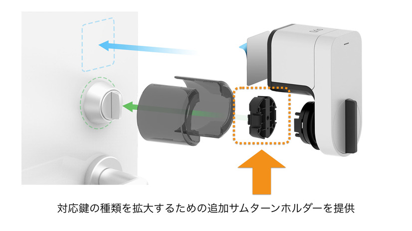 ドアに直接サムターンが付いているものや、箱型の錠前が付いているタイプなど、多くのサムターンに対応する。スマートフォン側はiOS8以上（iPhone4S以降）、Android4.4以上のBLE対応端末が必要（画像はプレスリリースより）