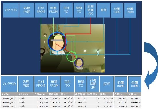 「Esasy」がディスプレイ前の通行人の様子を撮影し、項目ごとに行動を数値化し、それをcsvの一覧として蓄積したイメージ。通行人の関心の分析ができる（画像はプレスリリースより）