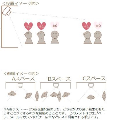 同製品の設置イメージ。カメラによる画像解析で通行人がどこを見ているかを認識してそれを数値化する。店頭ディスプレイを使ったA/Bテストなどの実施も可能（画像はプレスリリースより）