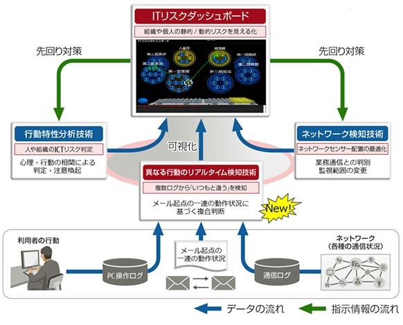 本技術を組み合わせた新たなサイバー攻撃対策