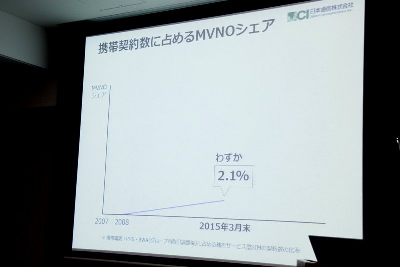 携帯契約数に占めるMVNOのシェア。2015年3月末でわずか2.1%にしか達していない